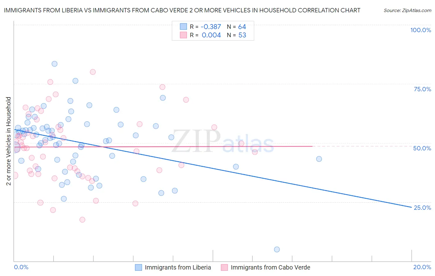 Immigrants from Liberia vs Immigrants from Cabo Verde 2 or more Vehicles in Household