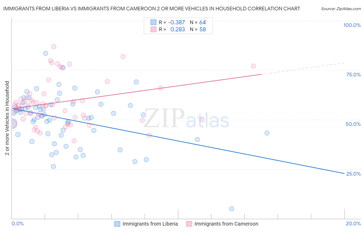 Immigrants from Liberia vs Immigrants from Cameroon 2 or more Vehicles in Household