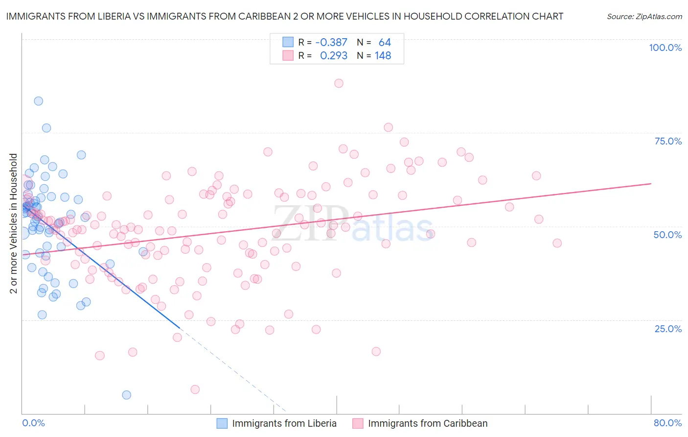 Immigrants from Liberia vs Immigrants from Caribbean 2 or more Vehicles in Household