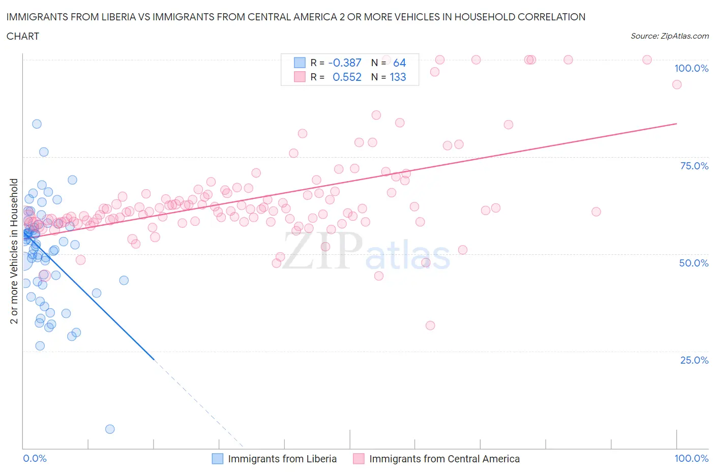 Immigrants from Liberia vs Immigrants from Central America 2 or more Vehicles in Household