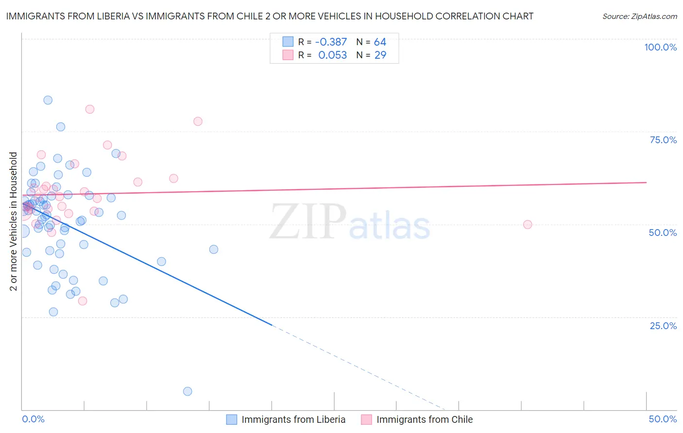 Immigrants from Liberia vs Immigrants from Chile 2 or more Vehicles in Household