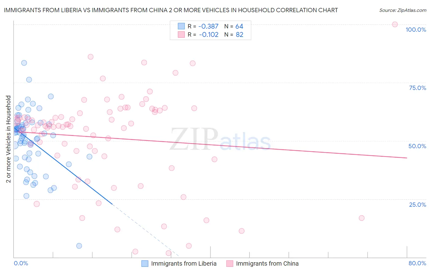 Immigrants from Liberia vs Immigrants from China 2 or more Vehicles in Household