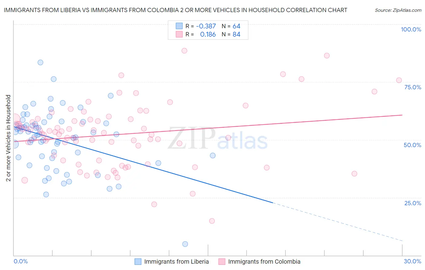 Immigrants from Liberia vs Immigrants from Colombia 2 or more Vehicles in Household