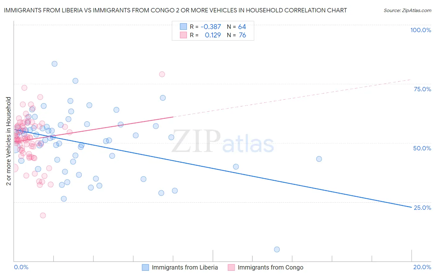Immigrants from Liberia vs Immigrants from Congo 2 or more Vehicles in Household