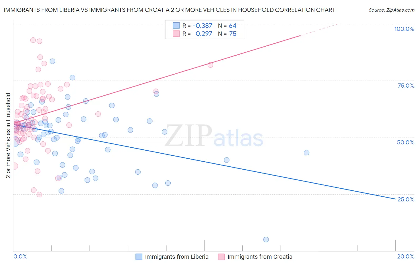 Immigrants from Liberia vs Immigrants from Croatia 2 or more Vehicles in Household