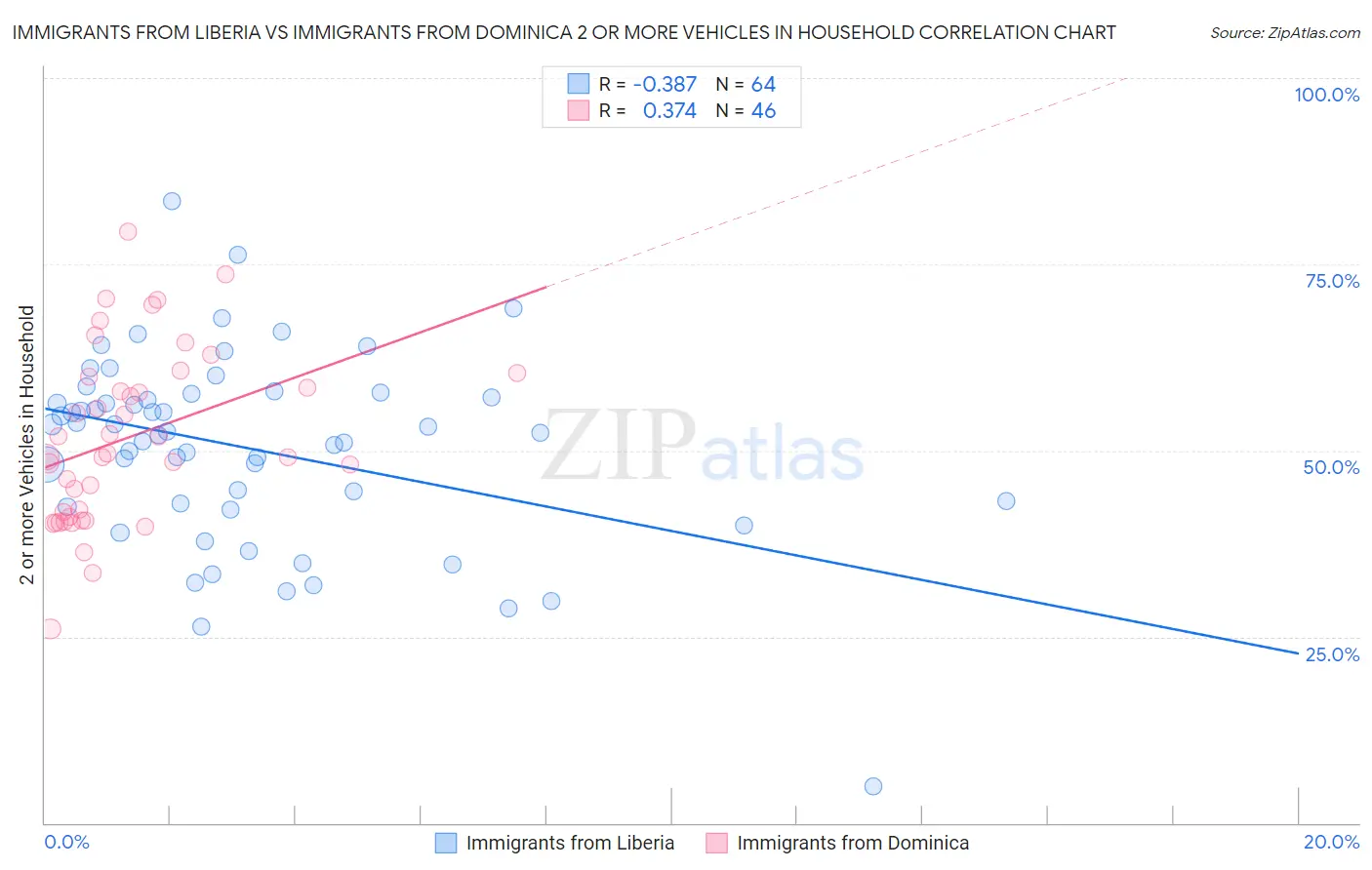 Immigrants from Liberia vs Immigrants from Dominica 2 or more Vehicles in Household