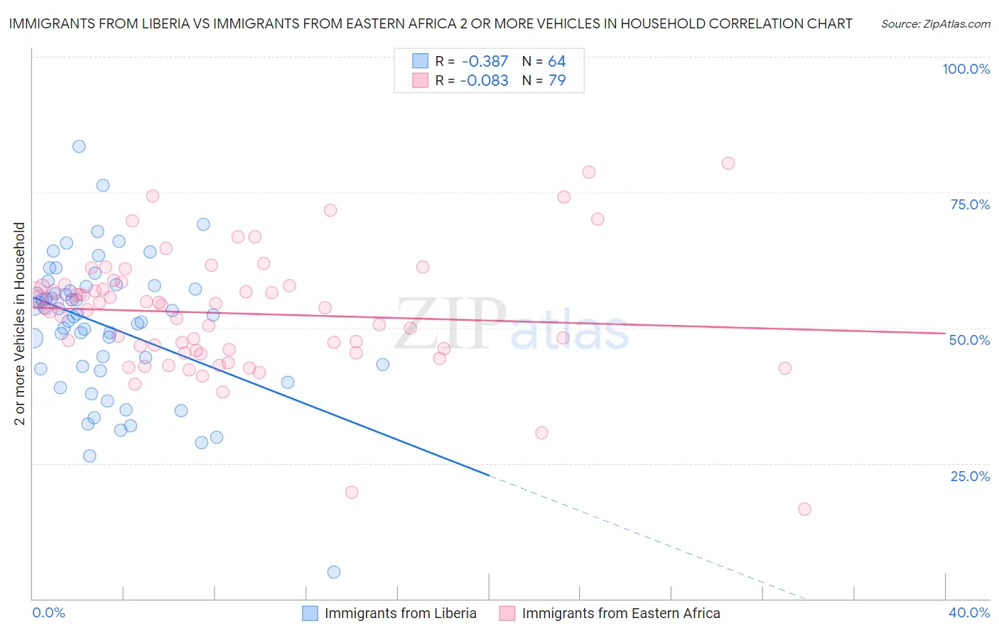 Immigrants from Liberia vs Immigrants from Eastern Africa 2 or more Vehicles in Household