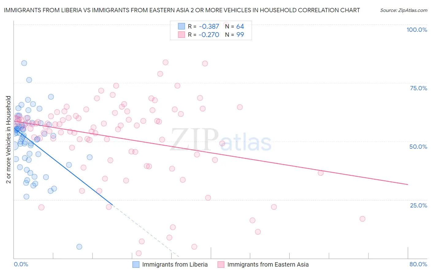 Immigrants from Liberia vs Immigrants from Eastern Asia 2 or more Vehicles in Household