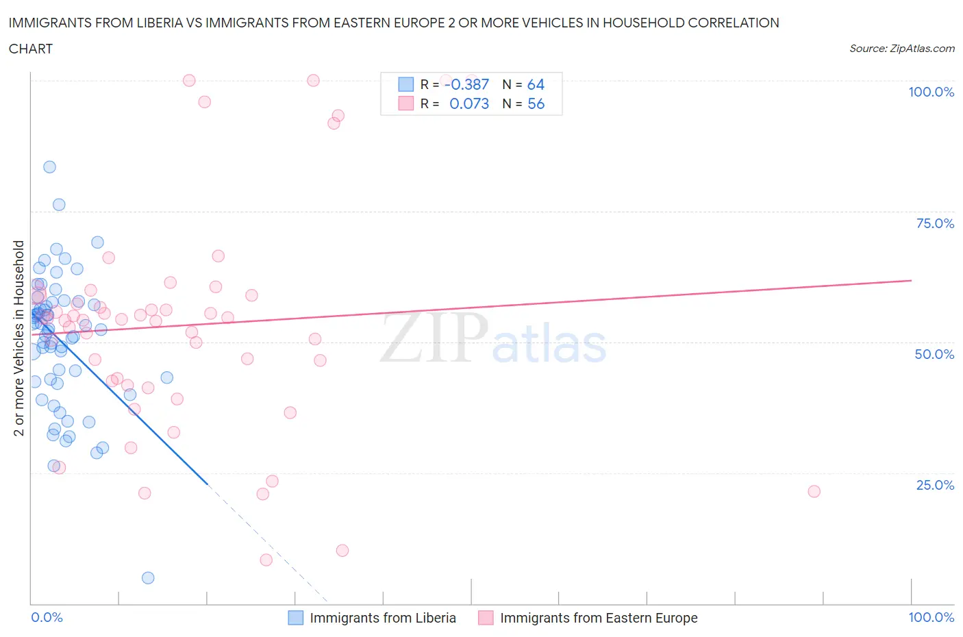 Immigrants from Liberia vs Immigrants from Eastern Europe 2 or more Vehicles in Household