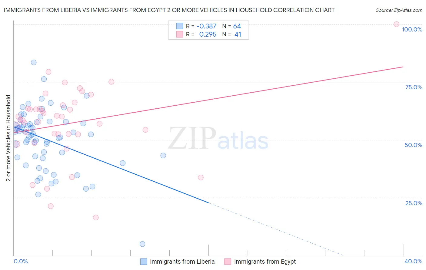 Immigrants from Liberia vs Immigrants from Egypt 2 or more Vehicles in Household