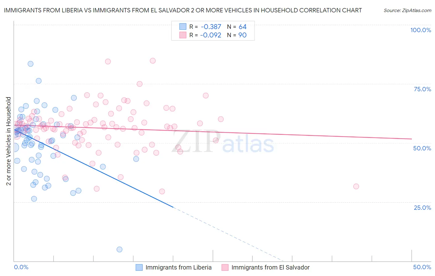 Immigrants from Liberia vs Immigrants from El Salvador 2 or more Vehicles in Household