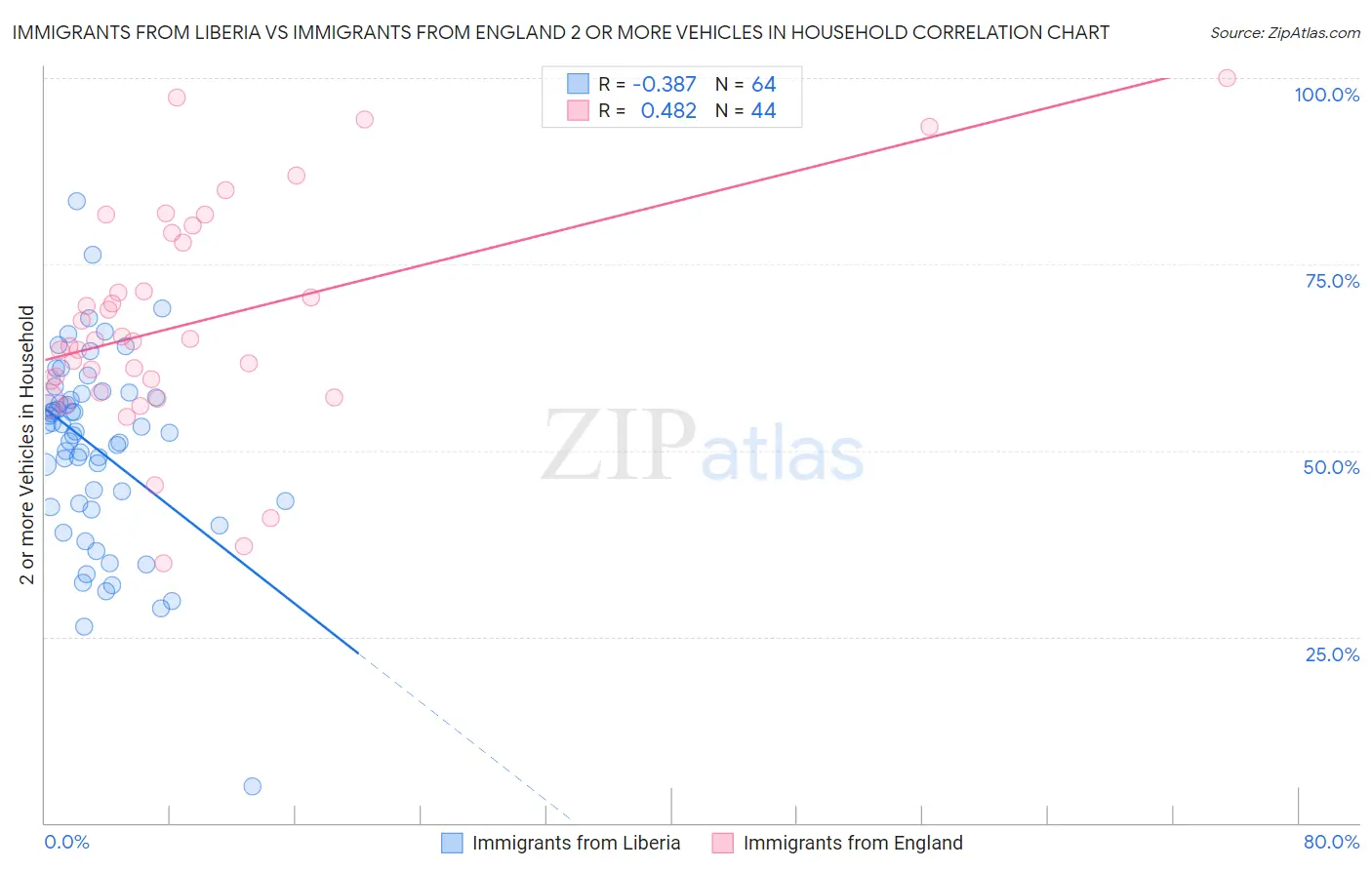 Immigrants from Liberia vs Immigrants from England 2 or more Vehicles in Household