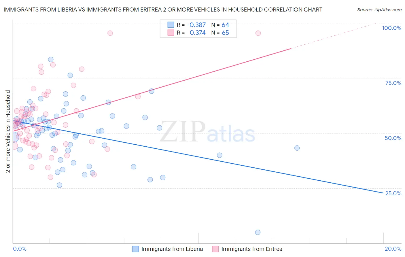 Immigrants from Liberia vs Immigrants from Eritrea 2 or more Vehicles in Household