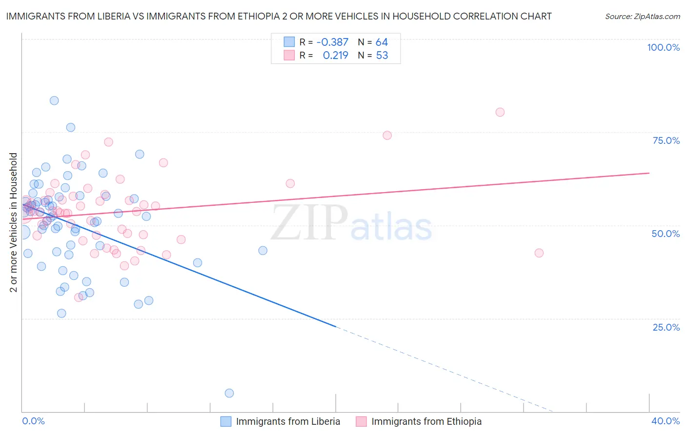 Immigrants from Liberia vs Immigrants from Ethiopia 2 or more Vehicles in Household