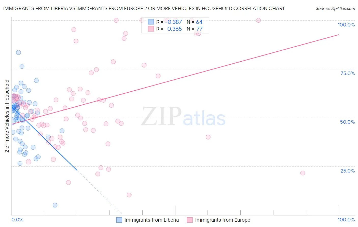 Immigrants from Liberia vs Immigrants from Europe 2 or more Vehicles in Household