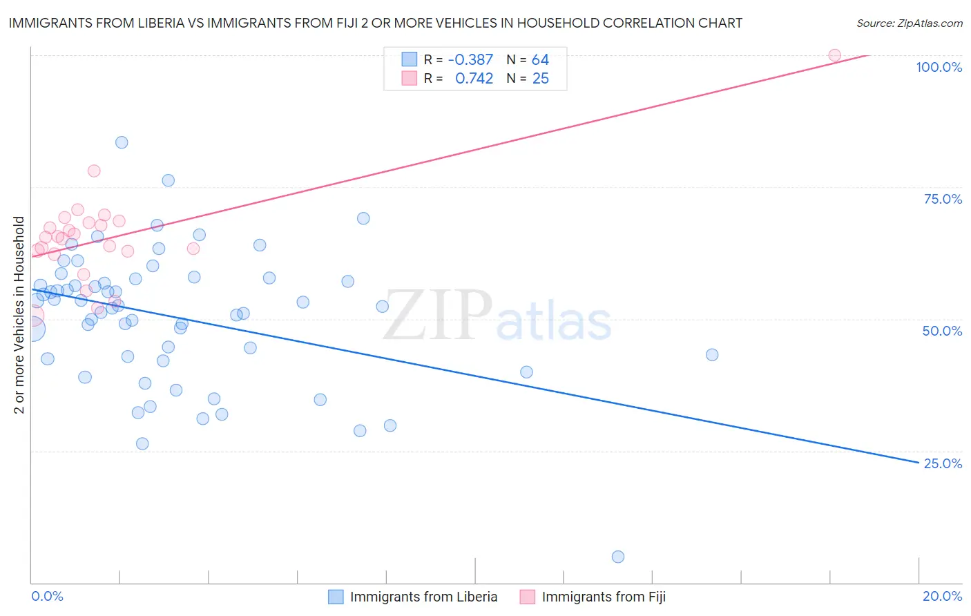 Immigrants from Liberia vs Immigrants from Fiji 2 or more Vehicles in Household