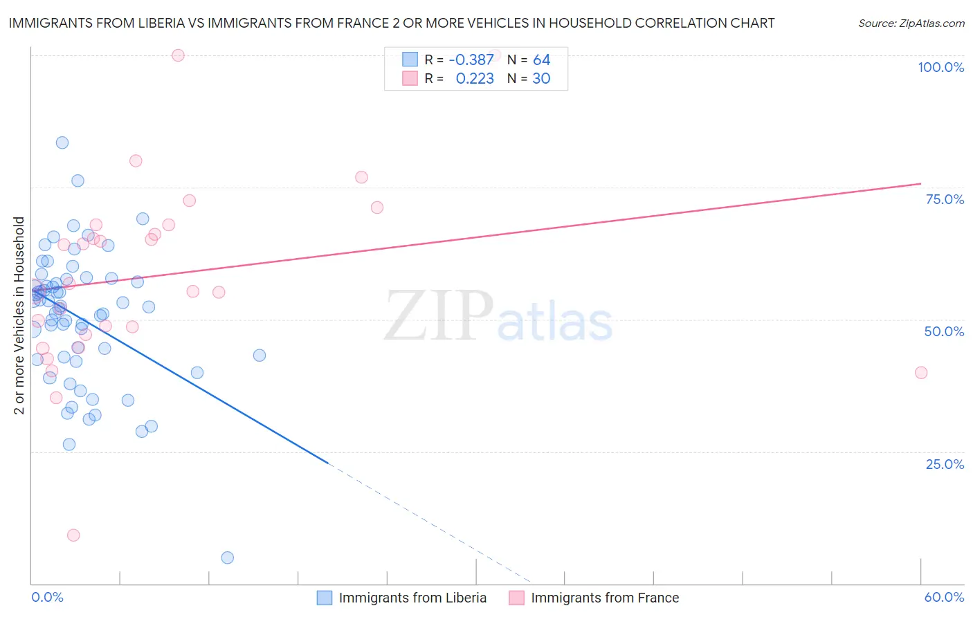 Immigrants from Liberia vs Immigrants from France 2 or more Vehicles in Household