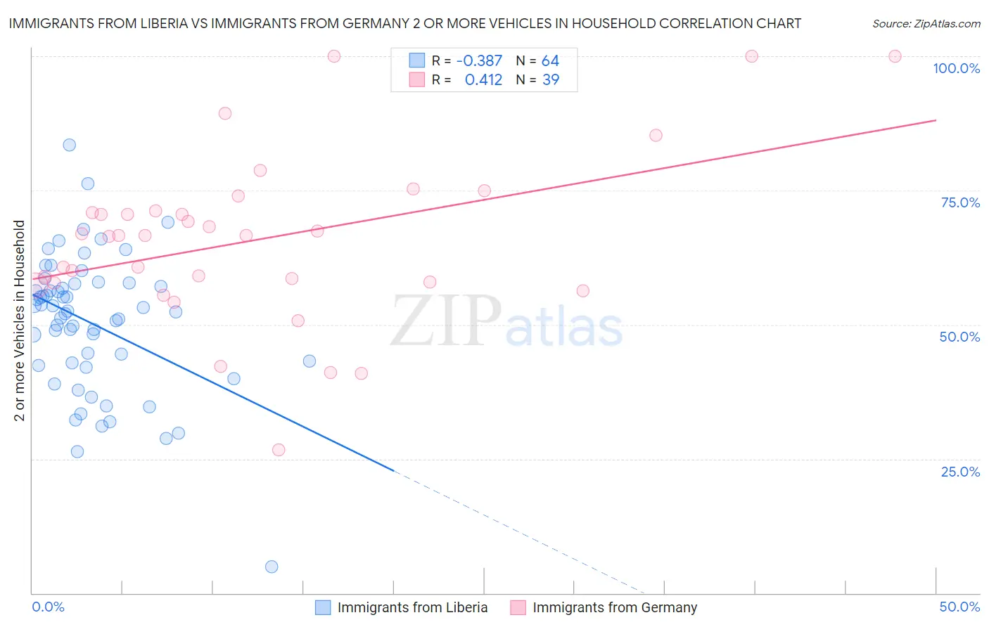 Immigrants from Liberia vs Immigrants from Germany 2 or more Vehicles in Household