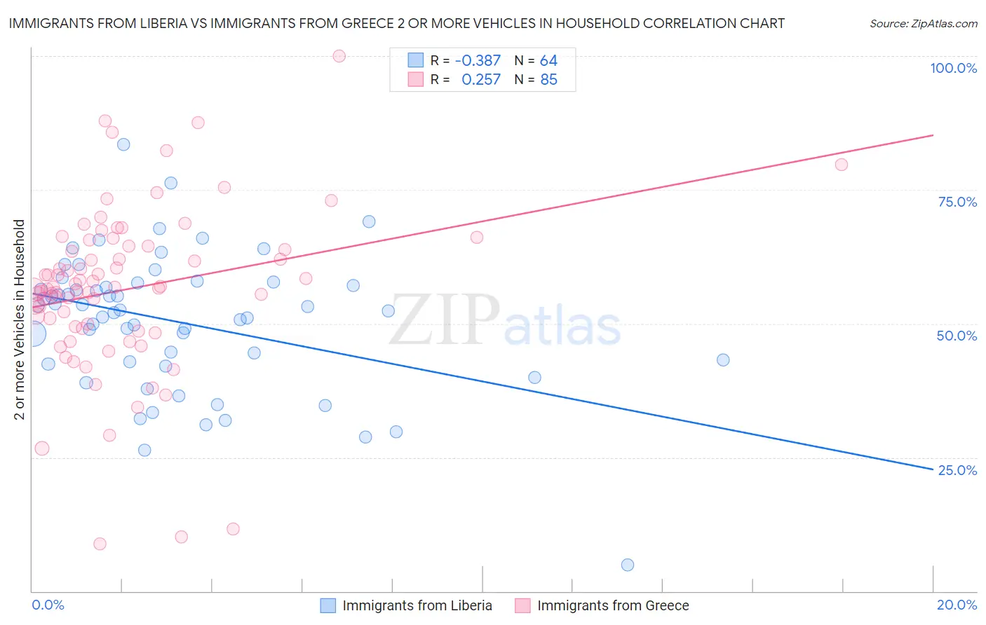 Immigrants from Liberia vs Immigrants from Greece 2 or more Vehicles in Household