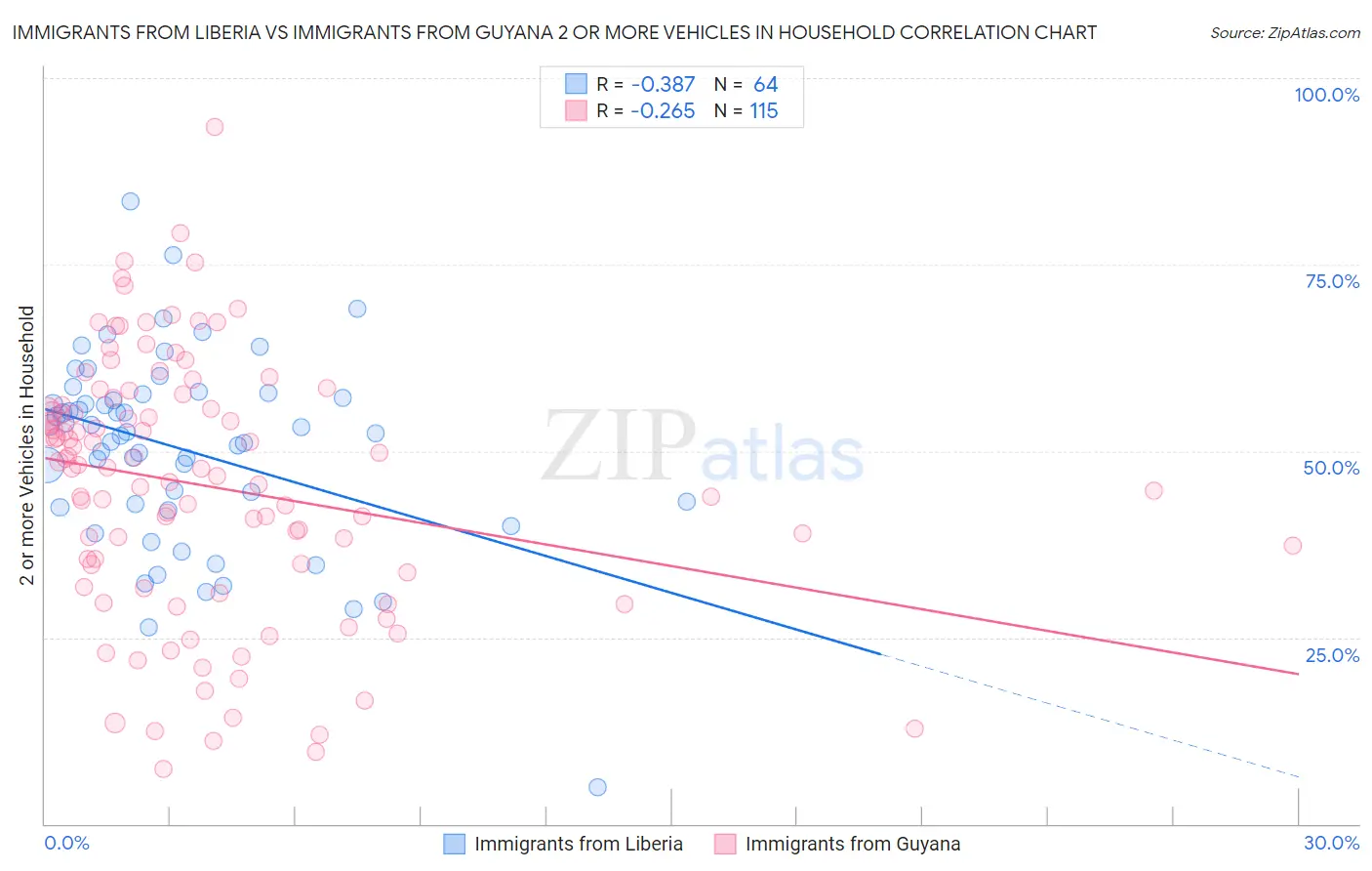 Immigrants from Liberia vs Immigrants from Guyana 2 or more Vehicles in Household