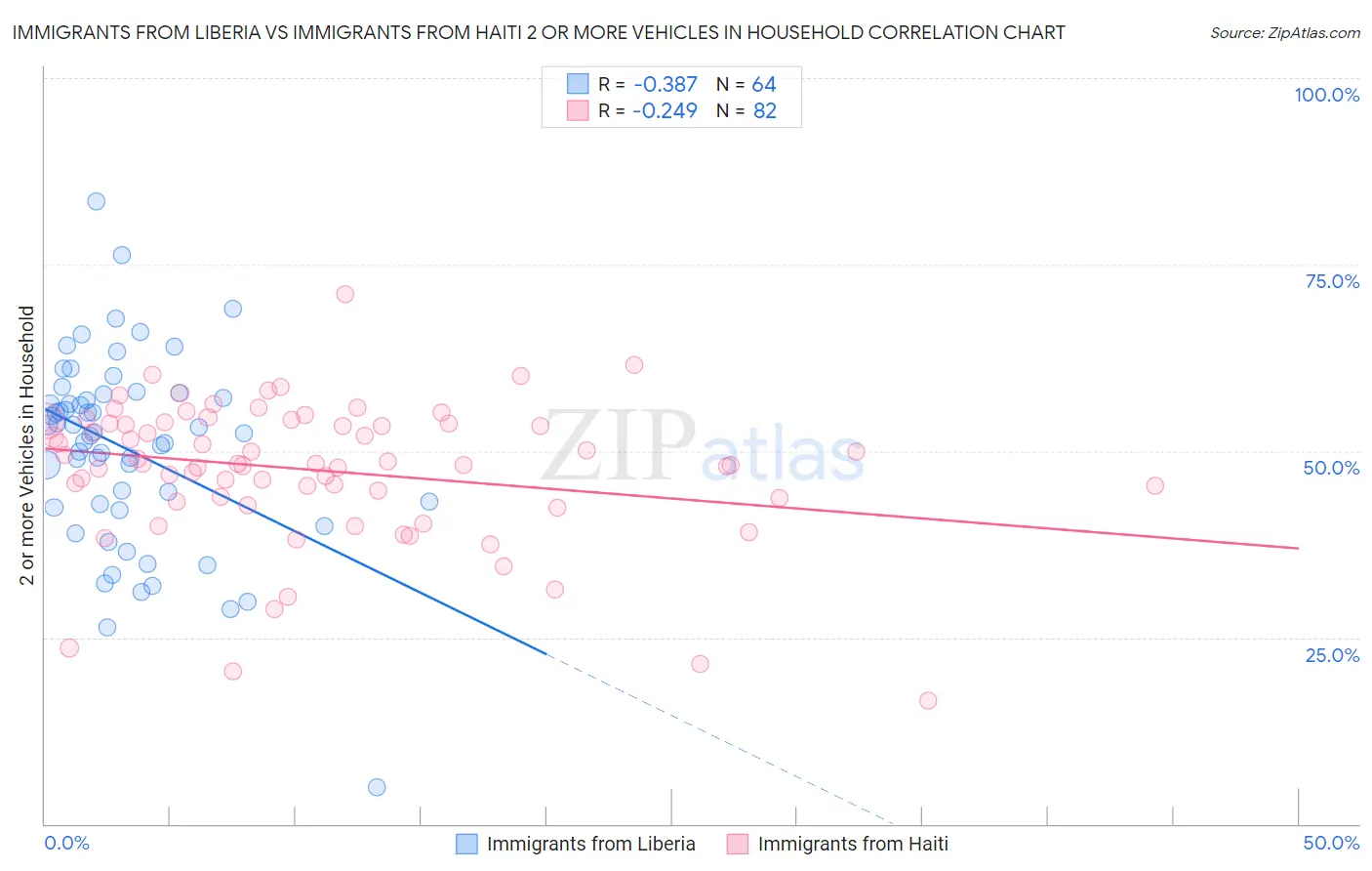 Immigrants from Liberia vs Immigrants from Haiti 2 or more Vehicles in Household