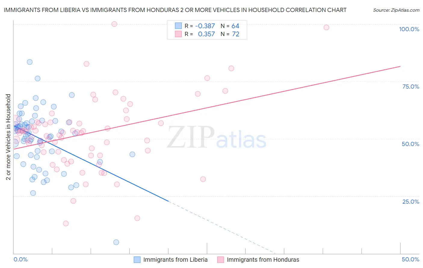 Immigrants from Liberia vs Immigrants from Honduras 2 or more Vehicles in Household