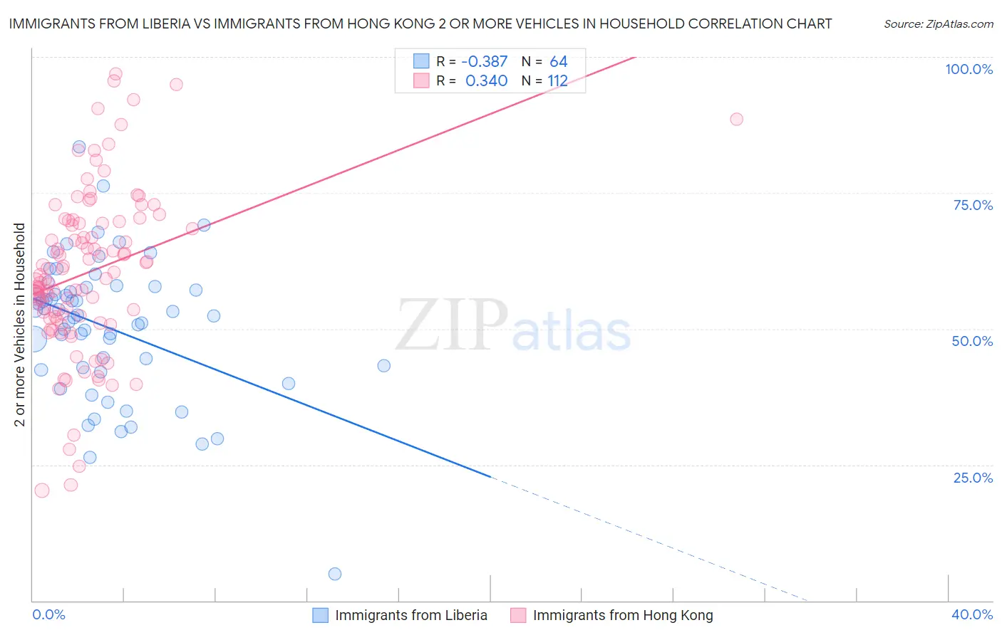 Immigrants from Liberia vs Immigrants from Hong Kong 2 or more Vehicles in Household