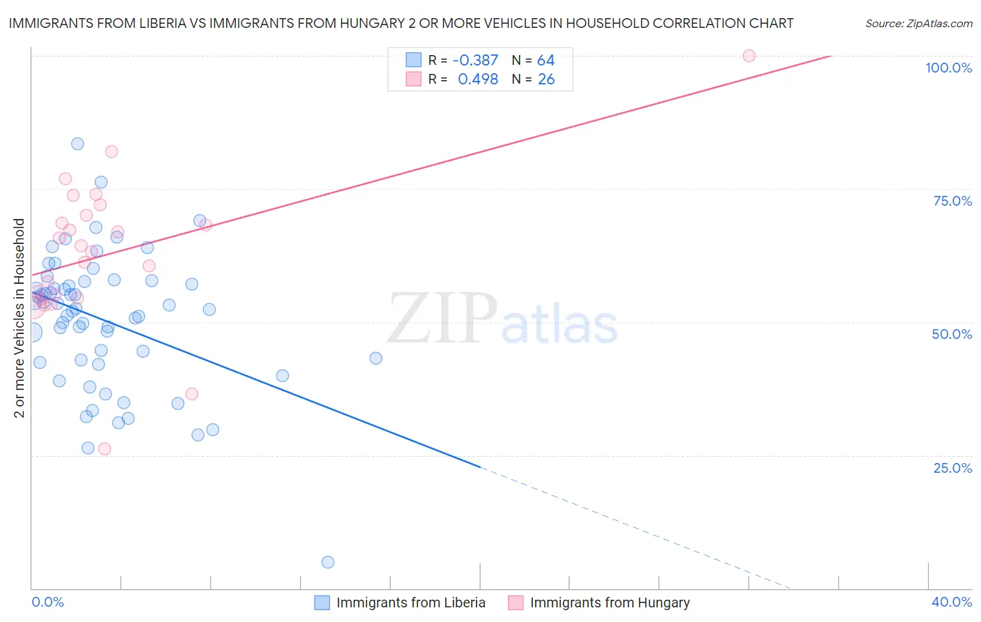 Immigrants from Liberia vs Immigrants from Hungary 2 or more Vehicles in Household