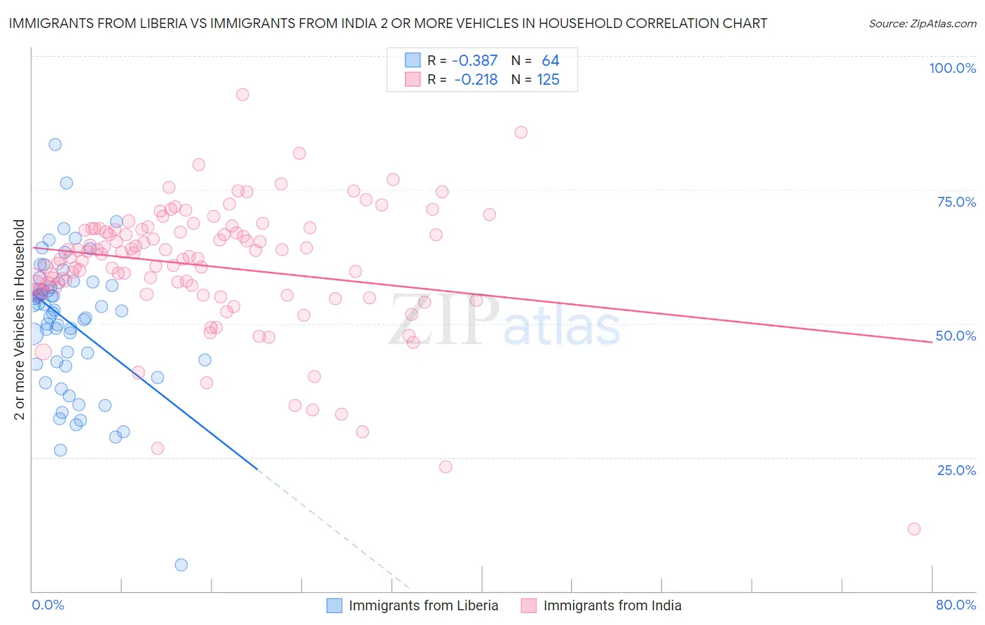 Immigrants from Liberia vs Immigrants from India 2 or more Vehicles in Household
