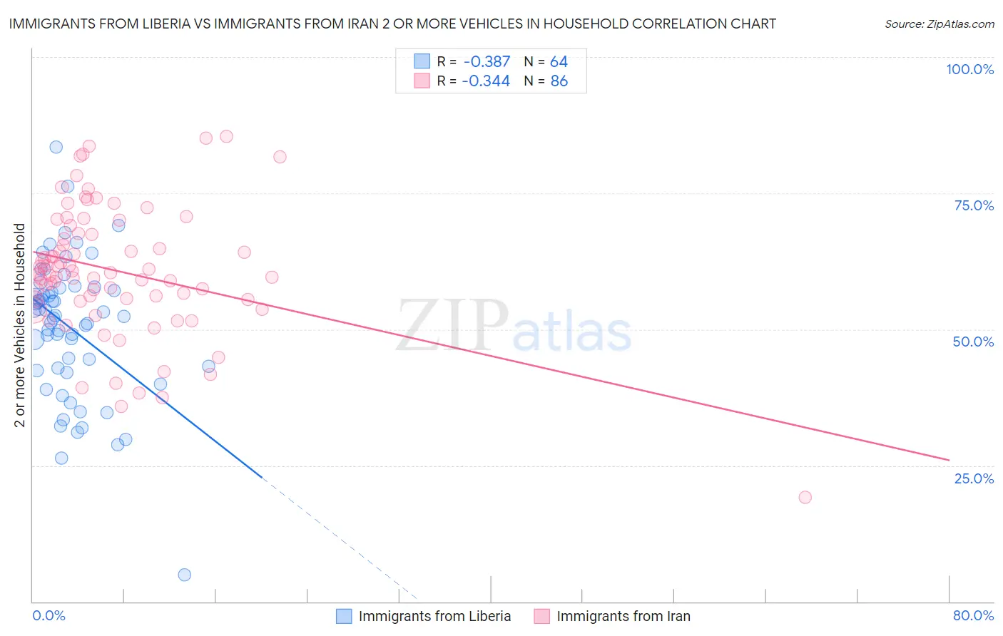 Immigrants from Liberia vs Immigrants from Iran 2 or more Vehicles in Household