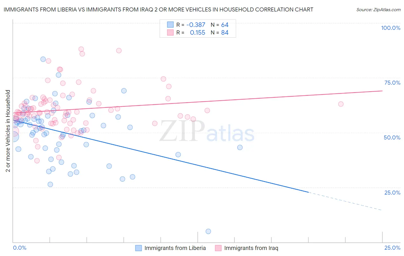 Immigrants from Liberia vs Immigrants from Iraq 2 or more Vehicles in Household
