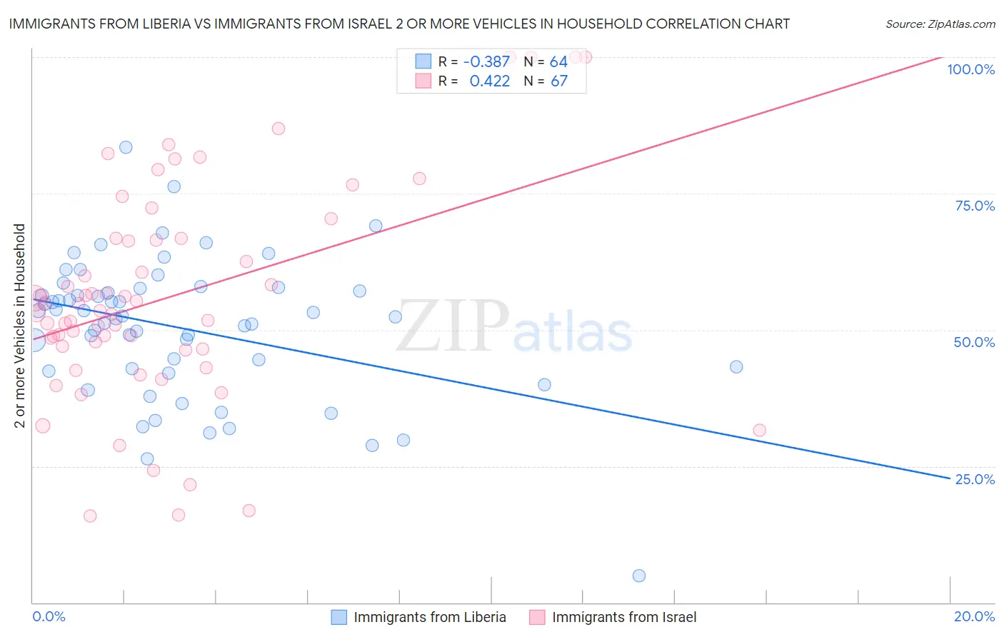 Immigrants from Liberia vs Immigrants from Israel 2 or more Vehicles in Household