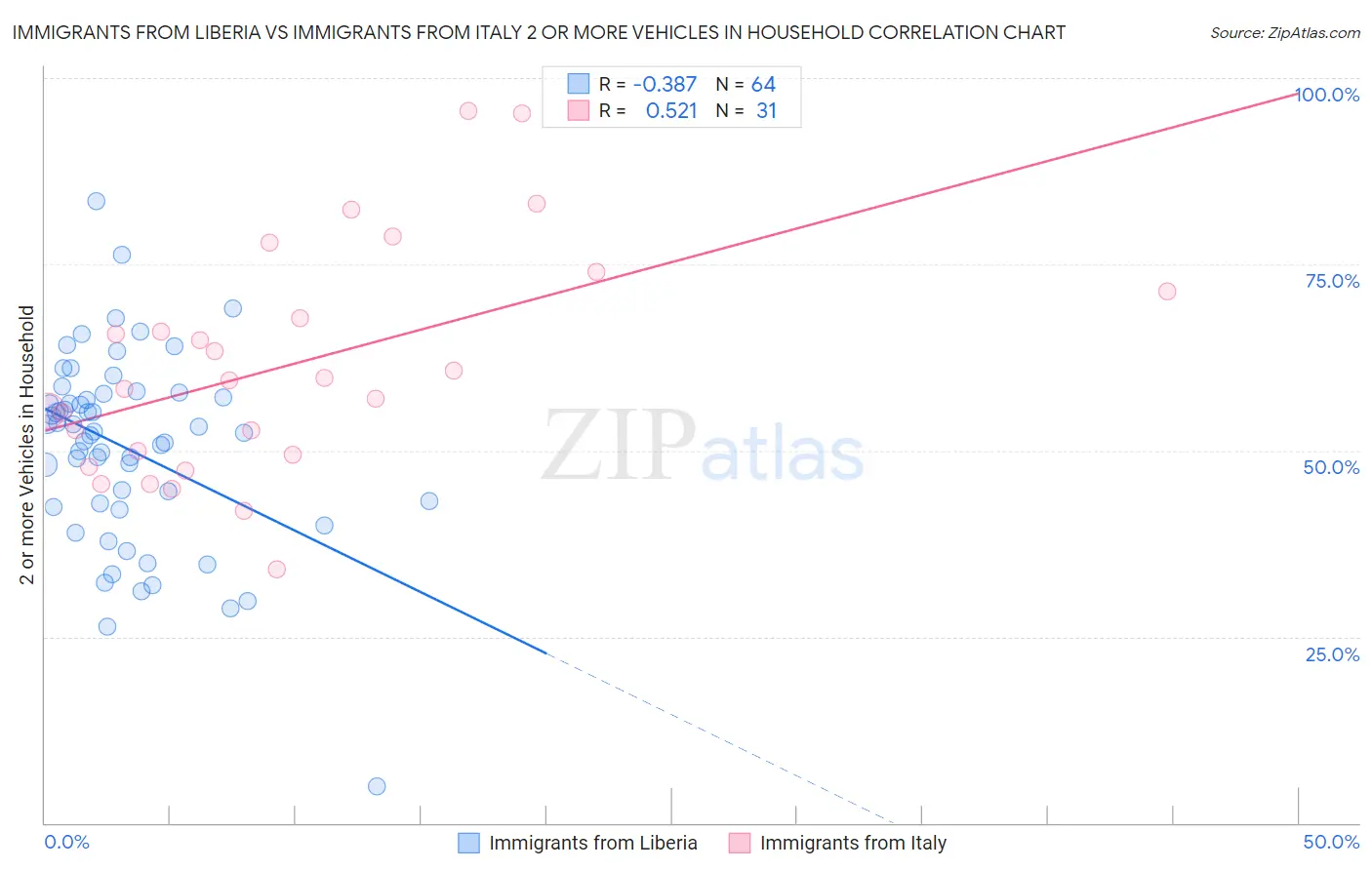 Immigrants from Liberia vs Immigrants from Italy 2 or more Vehicles in Household