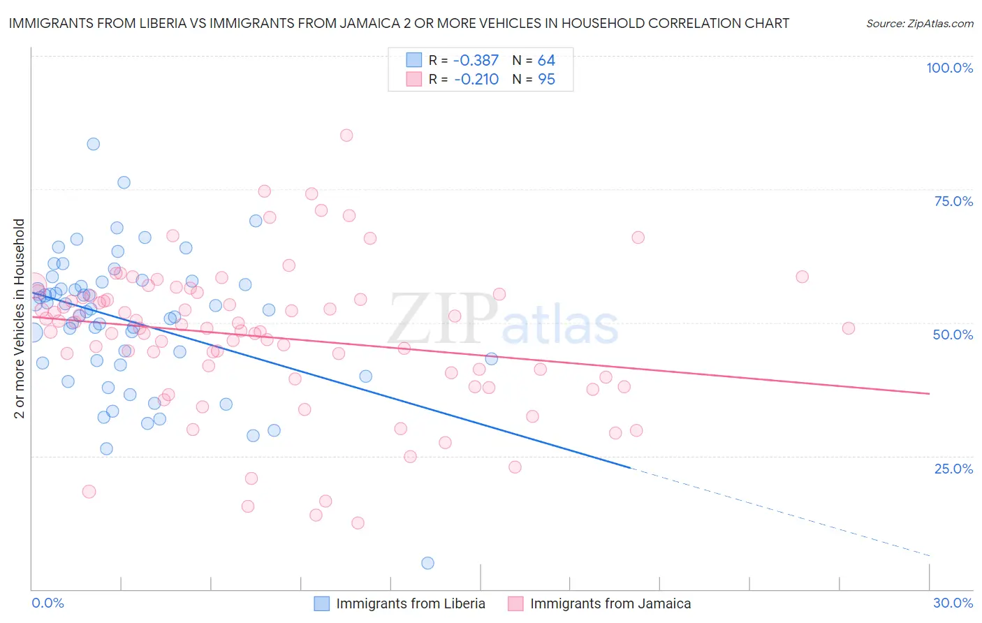 Immigrants from Liberia vs Immigrants from Jamaica 2 or more Vehicles in Household