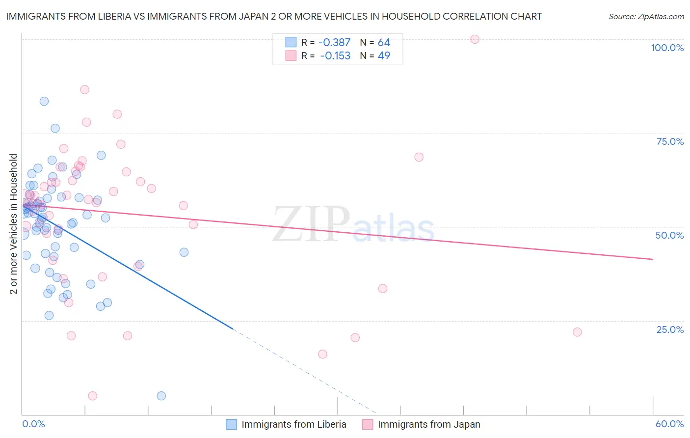 Immigrants from Liberia vs Immigrants from Japan 2 or more Vehicles in Household