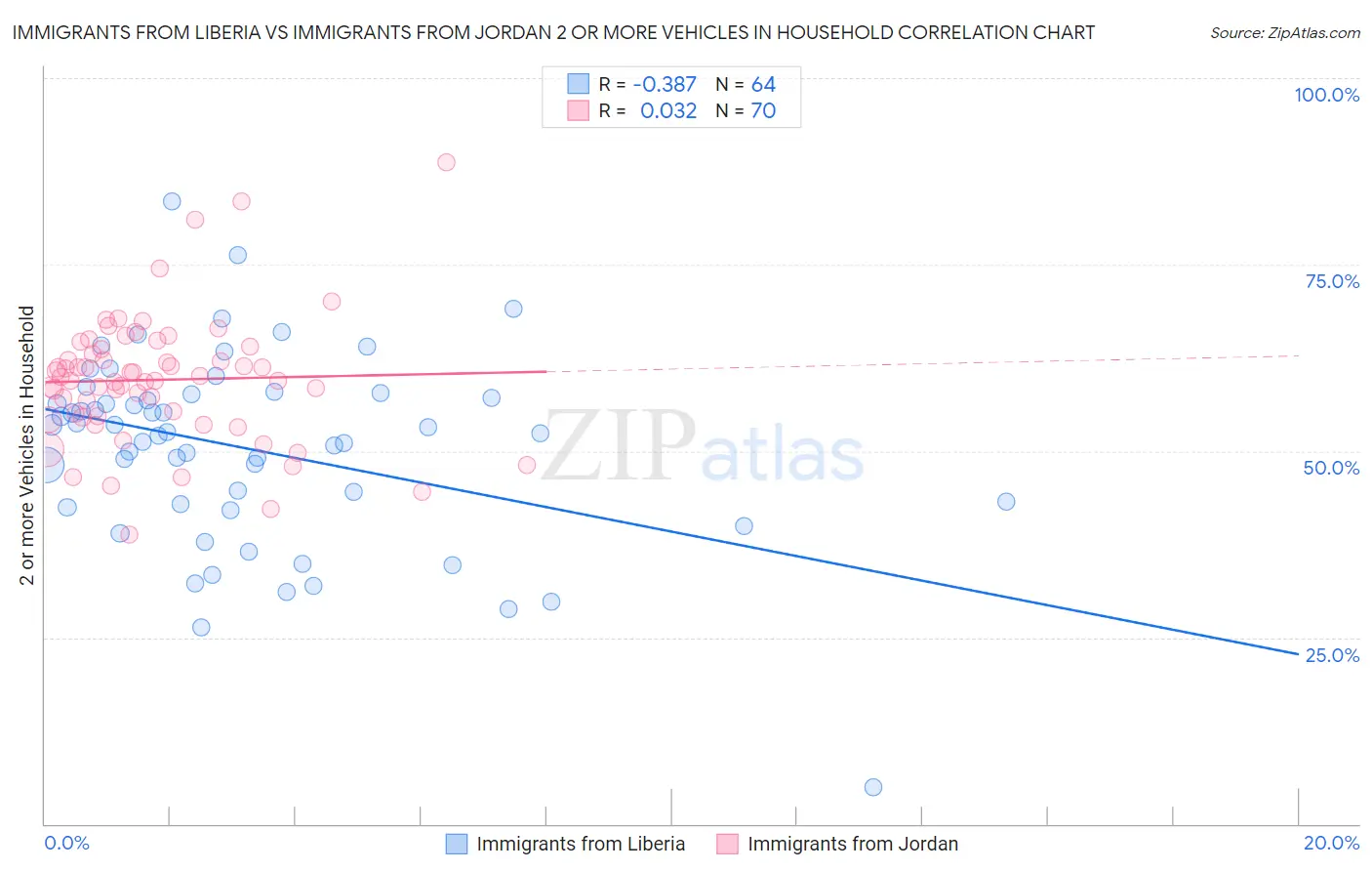 Immigrants from Liberia vs Immigrants from Jordan 2 or more Vehicles in Household
