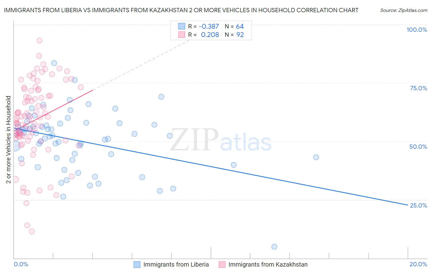 Immigrants from Liberia vs Immigrants from Kazakhstan 2 or more Vehicles in Household