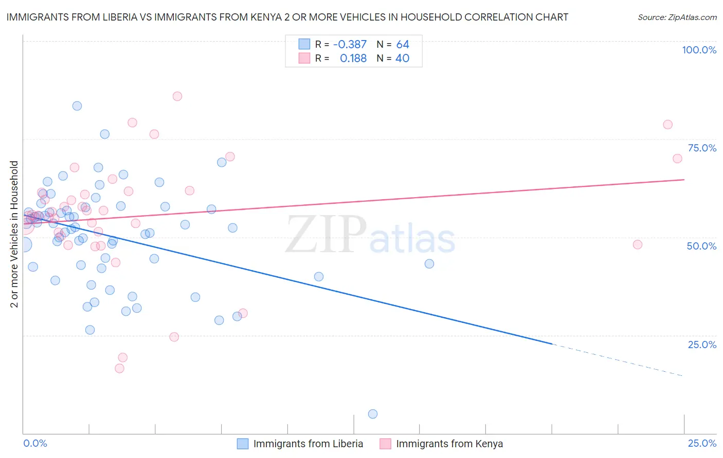Immigrants from Liberia vs Immigrants from Kenya 2 or more Vehicles in Household