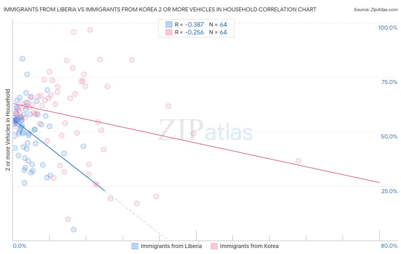 Immigrants from Liberia vs Immigrants from Korea 2 or more Vehicles in Household