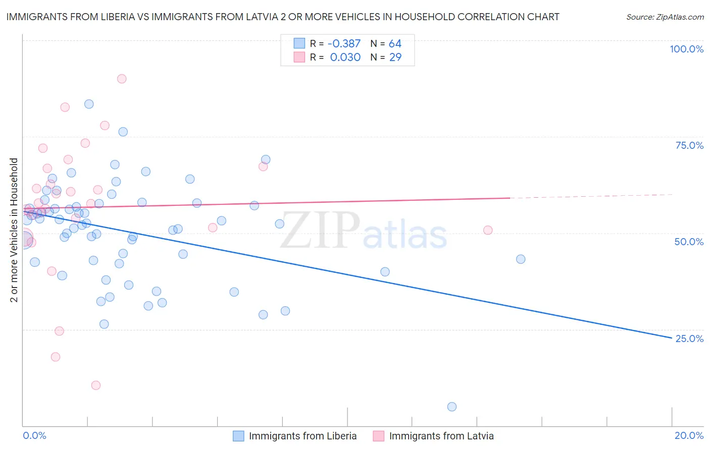 Immigrants from Liberia vs Immigrants from Latvia 2 or more Vehicles in Household