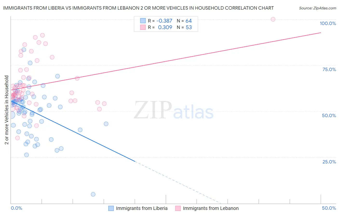 Immigrants from Liberia vs Immigrants from Lebanon 2 or more Vehicles in Household