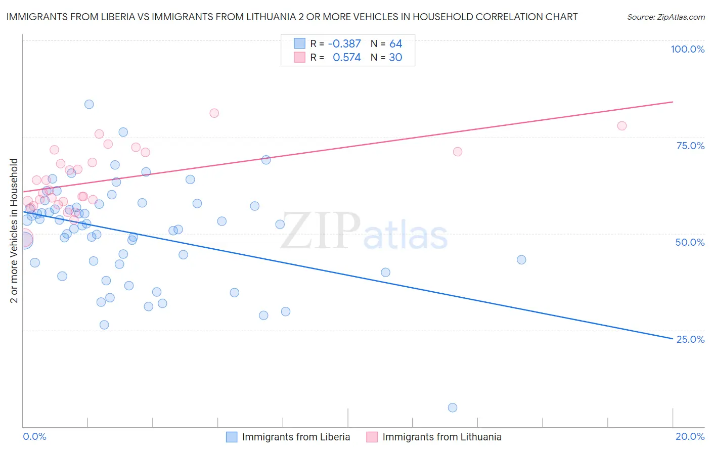 Immigrants from Liberia vs Immigrants from Lithuania 2 or more Vehicles in Household