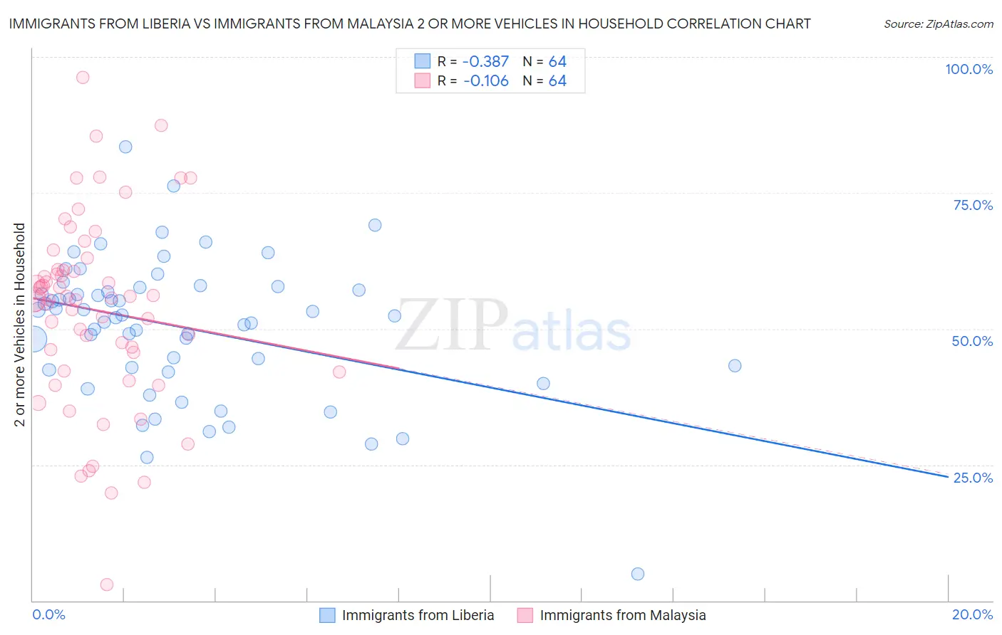 Immigrants from Liberia vs Immigrants from Malaysia 2 or more Vehicles in Household