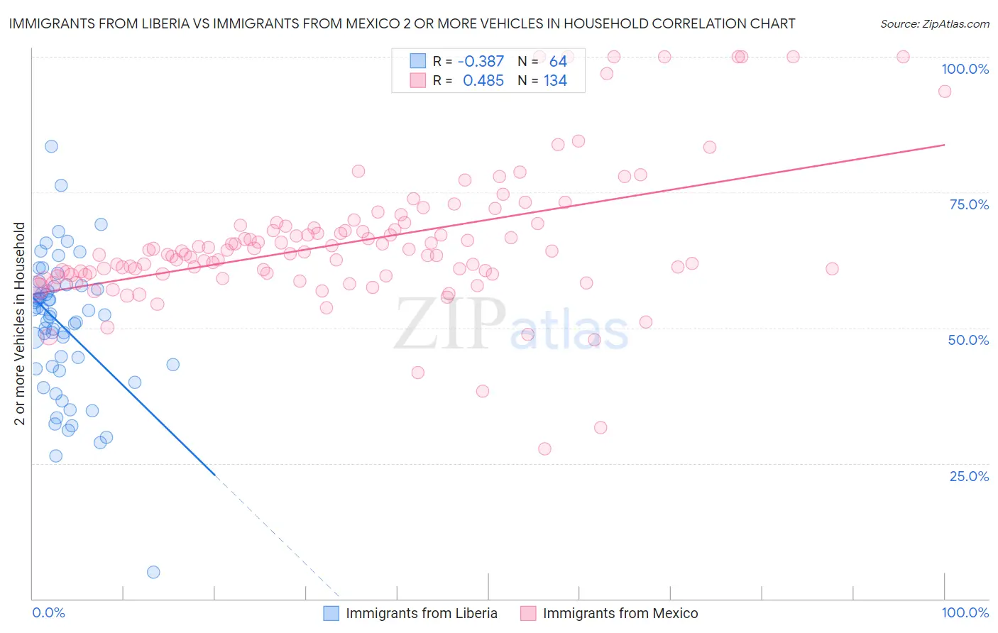 Immigrants from Liberia vs Immigrants from Mexico 2 or more Vehicles in Household