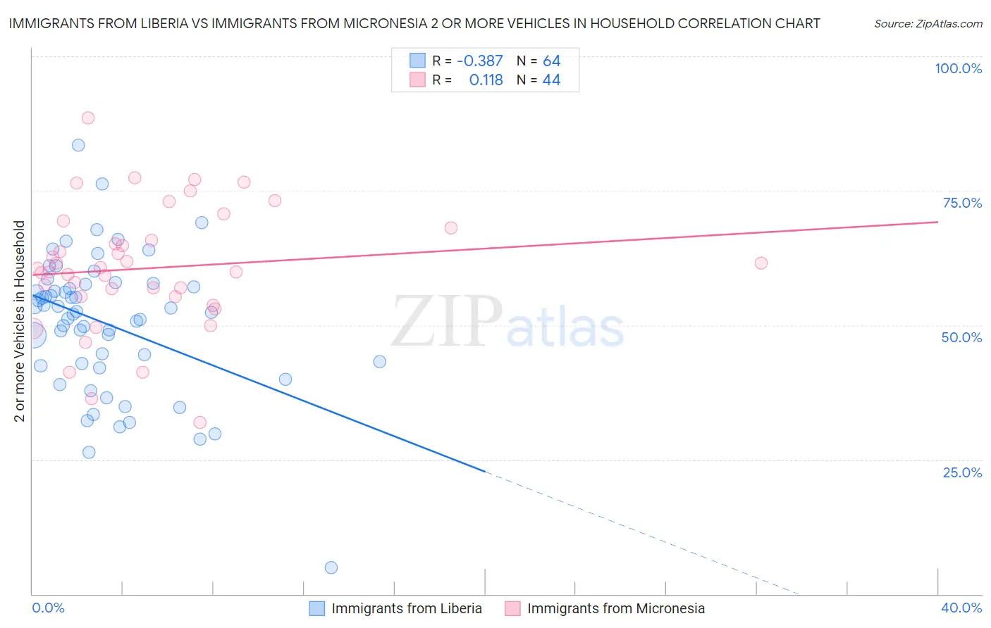 Immigrants from Liberia vs Immigrants from Micronesia 2 or more Vehicles in Household