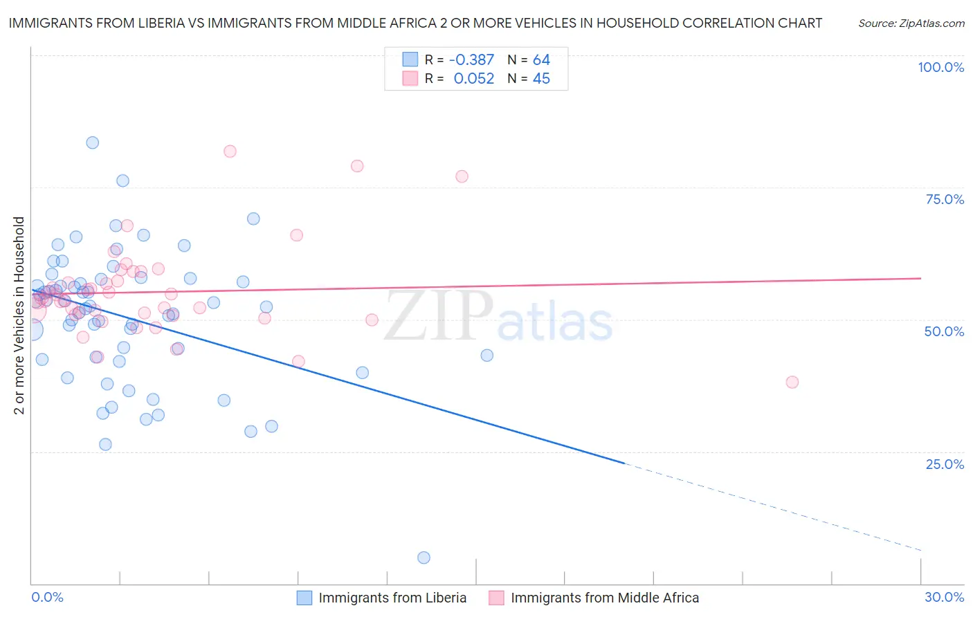 Immigrants from Liberia vs Immigrants from Middle Africa 2 or more Vehicles in Household