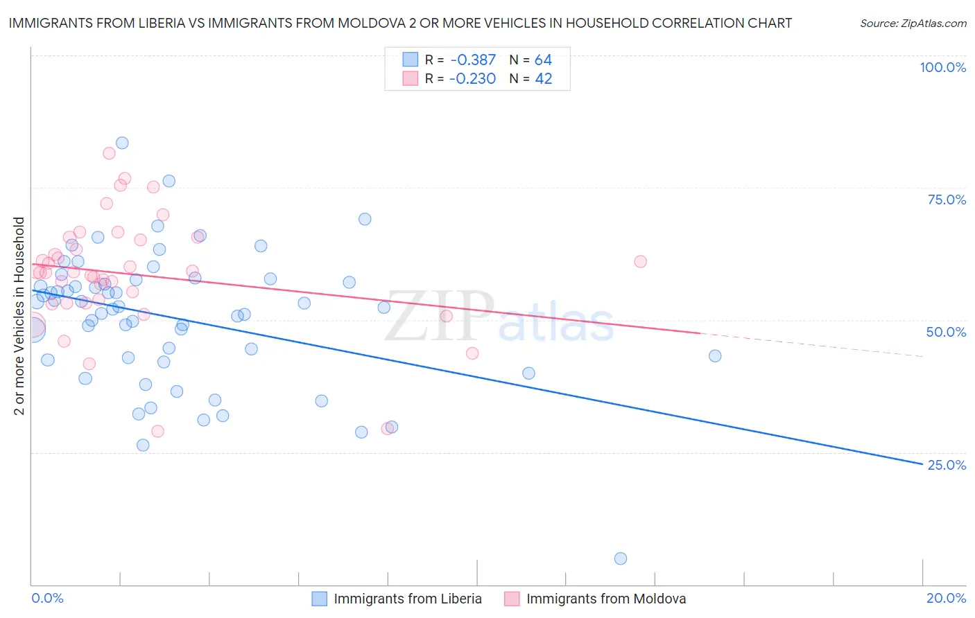 Immigrants from Liberia vs Immigrants from Moldova 2 or more Vehicles in Household