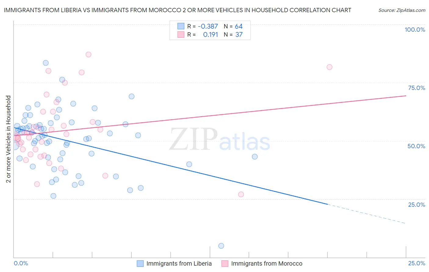 Immigrants from Liberia vs Immigrants from Morocco 2 or more Vehicles in Household