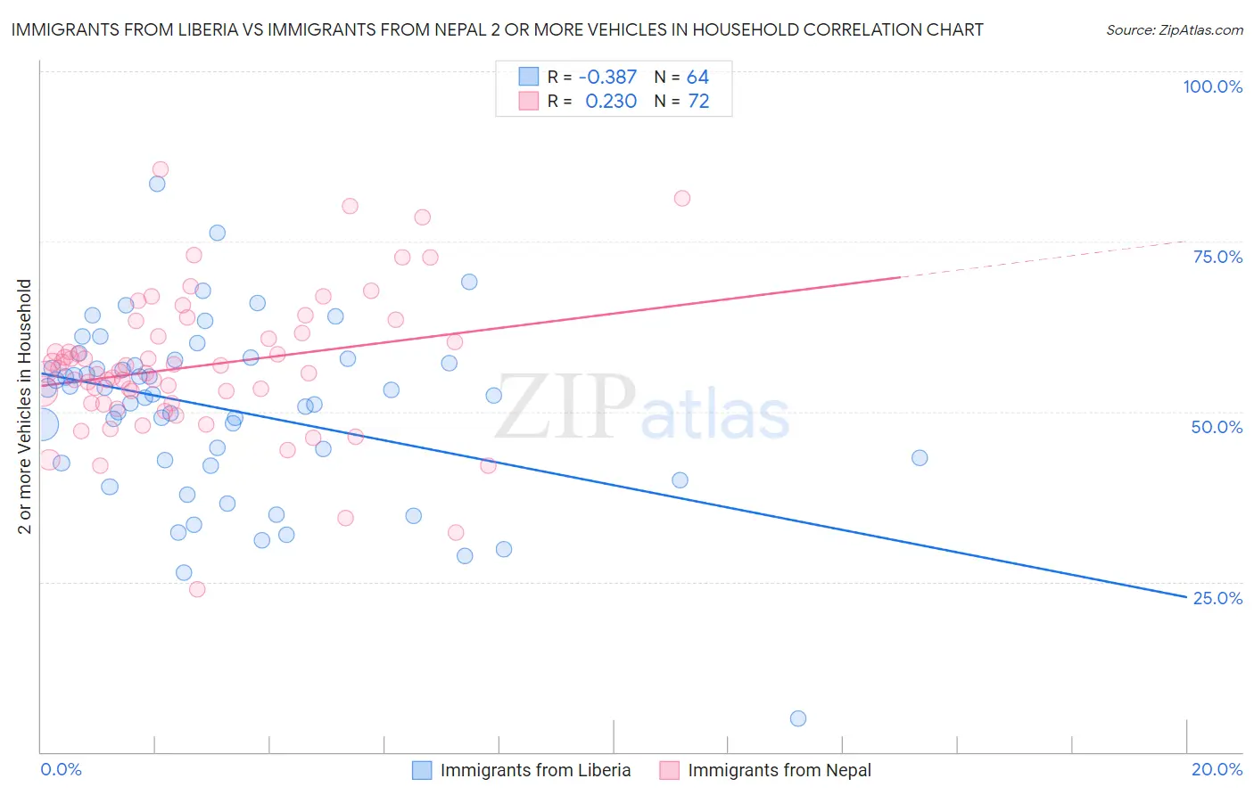 Immigrants from Liberia vs Immigrants from Nepal 2 or more Vehicles in Household