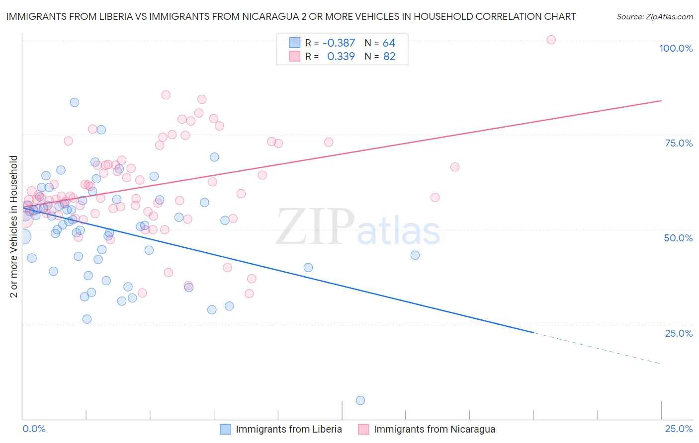 Immigrants from Liberia vs Immigrants from Nicaragua 2 or more Vehicles in Household